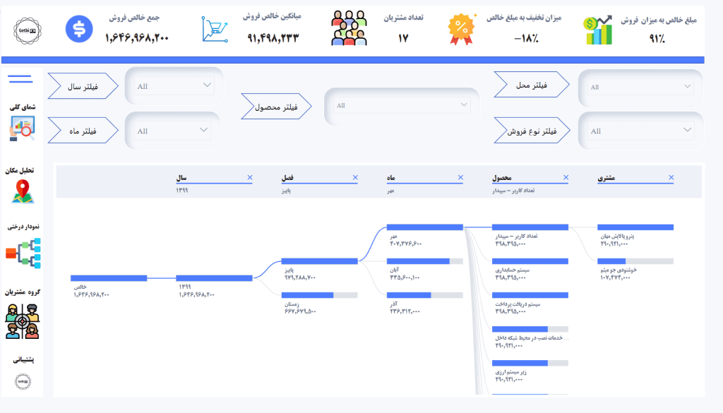 تحلیل درختی فروش