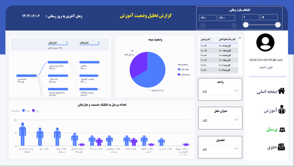 داشبورد جامع منابع انسانی سپیدار- داشبور تچلیل پرسنل