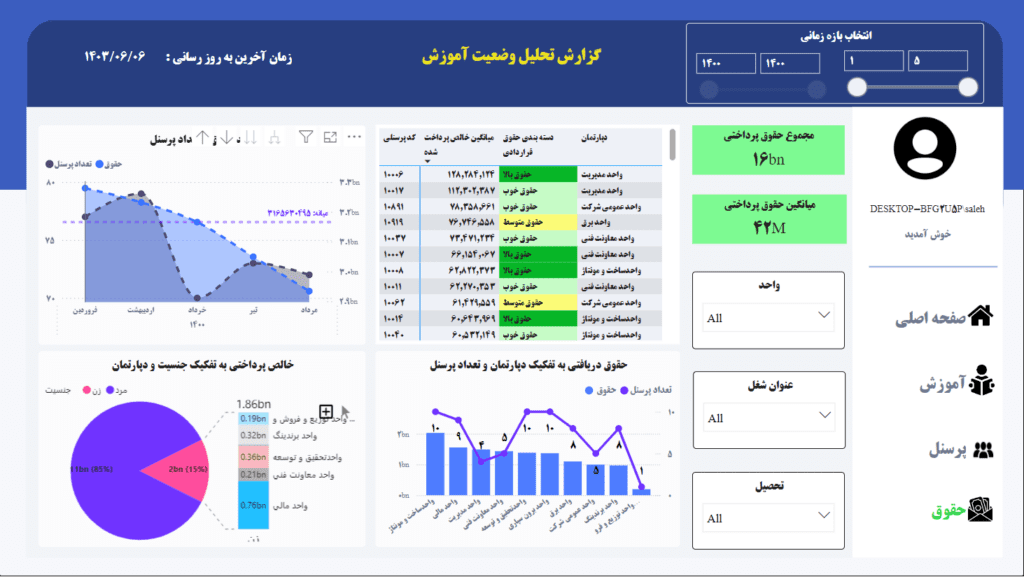 داشبورد جامع منابع انسانی سپیدار- داشبور تچلیل حقوق و دستمزد