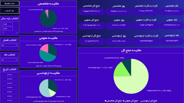 داشبورد مالی کلینیک‌های پزشکی