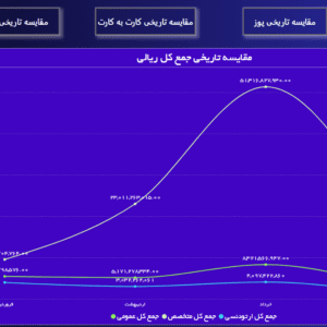 داشبورد جامع مالی کلینیک‌های پزشکی