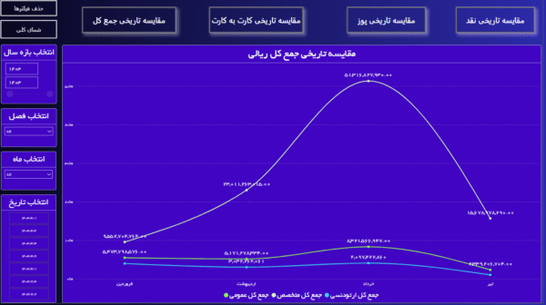 داشبورد جامع مالی کلینیک‌های پزشکی